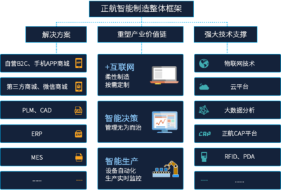 正航一站式智能制造解決方案 免費在線試用開啟高效生產新篇章